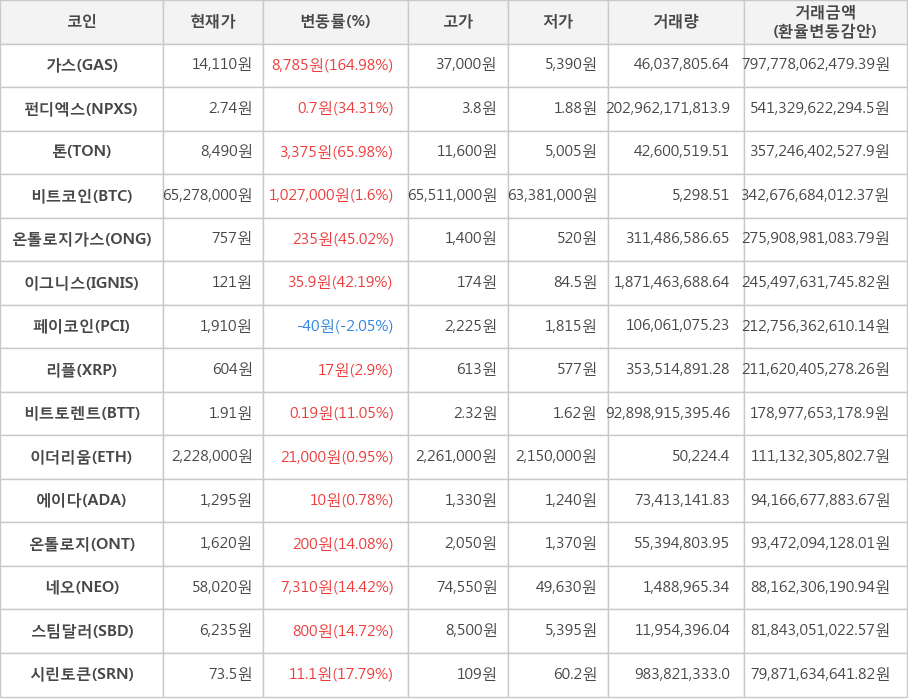 비트코인, 가스, 펀디엑스, 톤, 온톨로지가스, 이그니스, 페이코인, 리플, 비트토렌트, 이더리움, 에이다, 온톨로지, 네오, 스팀달러, 시린토큰