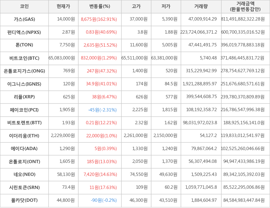 비트코인, 가스, 펀디엑스, 톤, 온톨로지가스, 이그니스, 리플, 페이코인, 비트토렌트, 이더리움, 에이다, 온톨로지, 네오, 시린토큰, 폴카닷