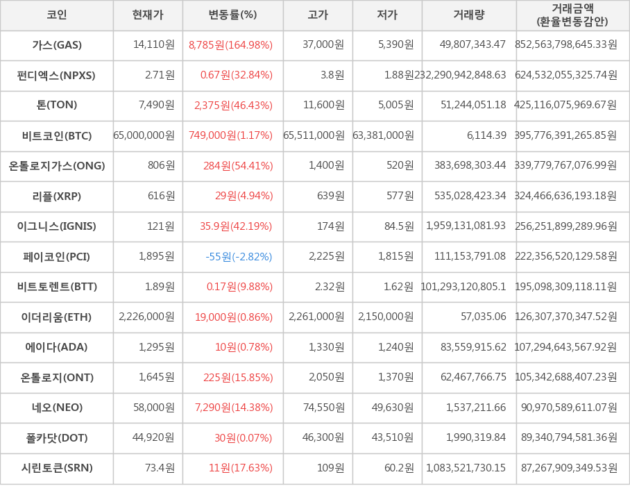 비트코인, 가스, 펀디엑스, 톤, 온톨로지가스, 리플, 이그니스, 페이코인, 비트토렌트, 이더리움, 에이다, 온톨로지, 네오, 폴카닷, 시린토큰