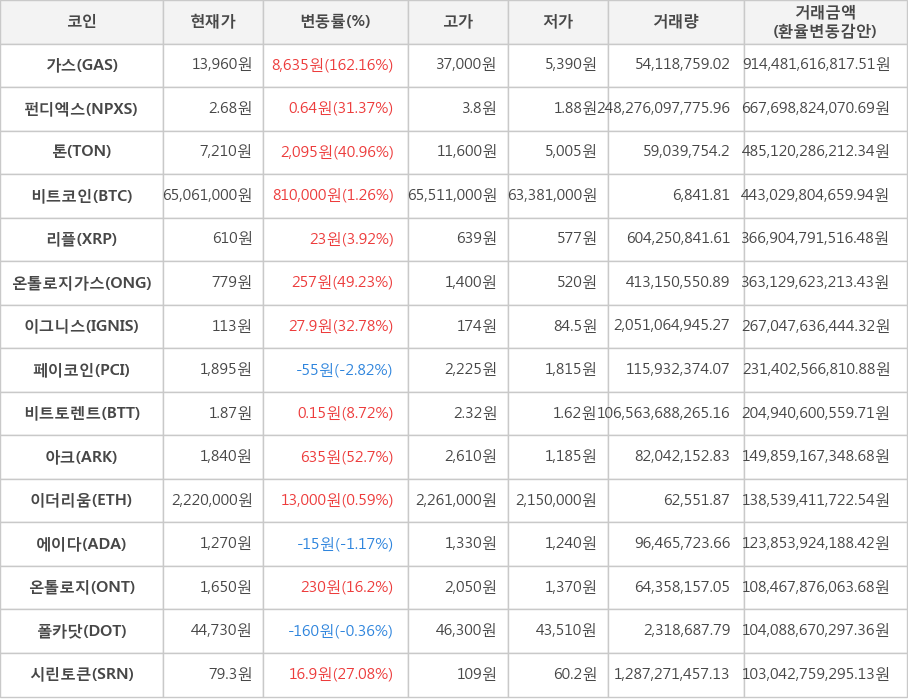 비트코인, 가스, 펀디엑스, 톤, 리플, 온톨로지가스, 이그니스, 페이코인, 비트토렌트, 아크, 이더리움, 에이다, 온톨로지, 폴카닷, 시린토큰