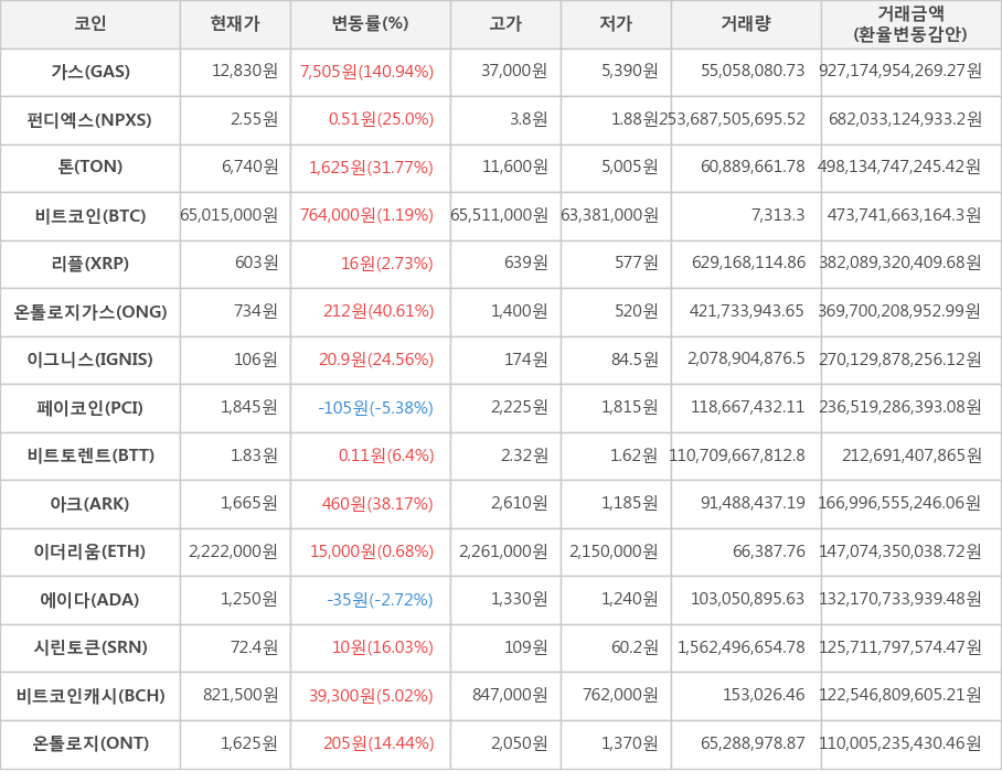 비트코인, 가스, 펀디엑스, 톤, 리플, 온톨로지가스, 이그니스, 페이코인, 비트토렌트, 아크, 이더리움, 에이다, 시린토큰, 비트코인캐시, 온톨로지