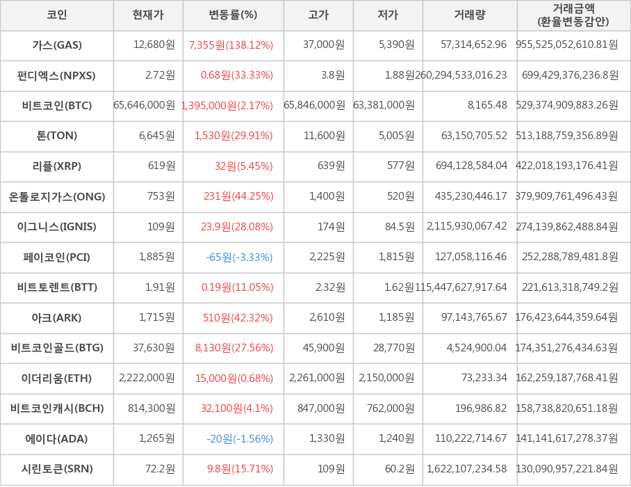 비트코인, 가스, 펀디엑스, 톤, 리플, 온톨로지가스, 이그니스, 페이코인, 비트토렌트, 아크, 비트코인골드, 이더리움, 비트코인캐시, 에이다, 시린토큰