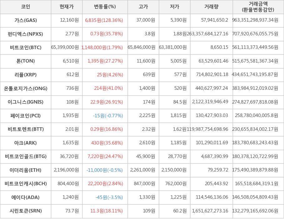 비트코인, 가스, 펀디엑스, 톤, 리플, 온톨로지가스, 이그니스, 페이코인, 비트토렌트, 아크, 비트코인골드, 이더리움, 비트코인캐시, 에이다, 시린토큰