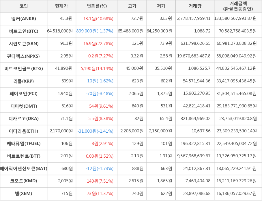 비트코인, 앵커, 시린토큰, 펀디엑스, 비트코인골드, 리플, 페이코인, 디마켓, 디카르고, 이더리움, 쎄타퓨엘, 비트토렌트, 베이직어텐션토큰, 코모도, 넴