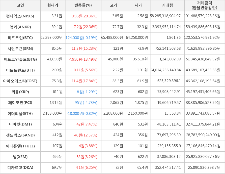 비트코인, 펀디엑스, 앵커, 시린토큰, 비트코인골드, 비트토렌트, 아이오에스티, 리플, 페이코인, 이더리움, 디마켓, 샌드박스, 쎄타퓨엘, 넴, 디카르고