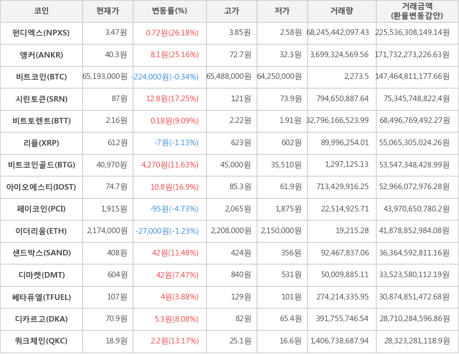 비트코인, 펀디엑스, 앵커, 시린토큰, 비트토렌트, 리플, 비트코인골드, 아이오에스티, 페이코인, 이더리움, 샌드박스, 디마켓, 쎄타퓨엘, 디카르고, 쿼크체인