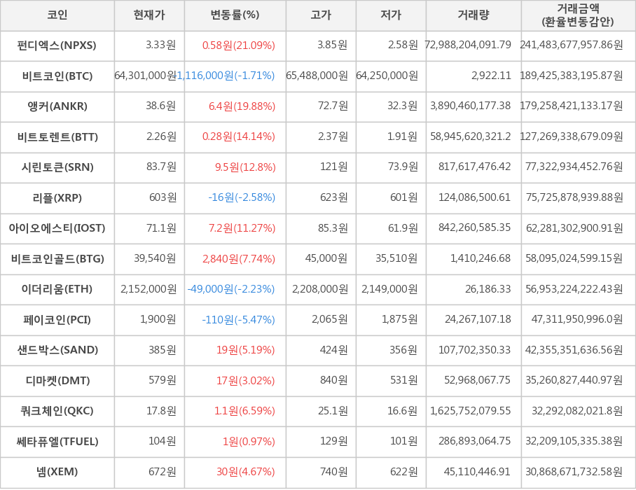 비트코인, 펀디엑스, 앵커, 비트토렌트, 시린토큰, 리플, 아이오에스티, 비트코인골드, 이더리움, 페이코인, 샌드박스, 디마켓, 쿼크체인, 쎄타퓨엘, 넴