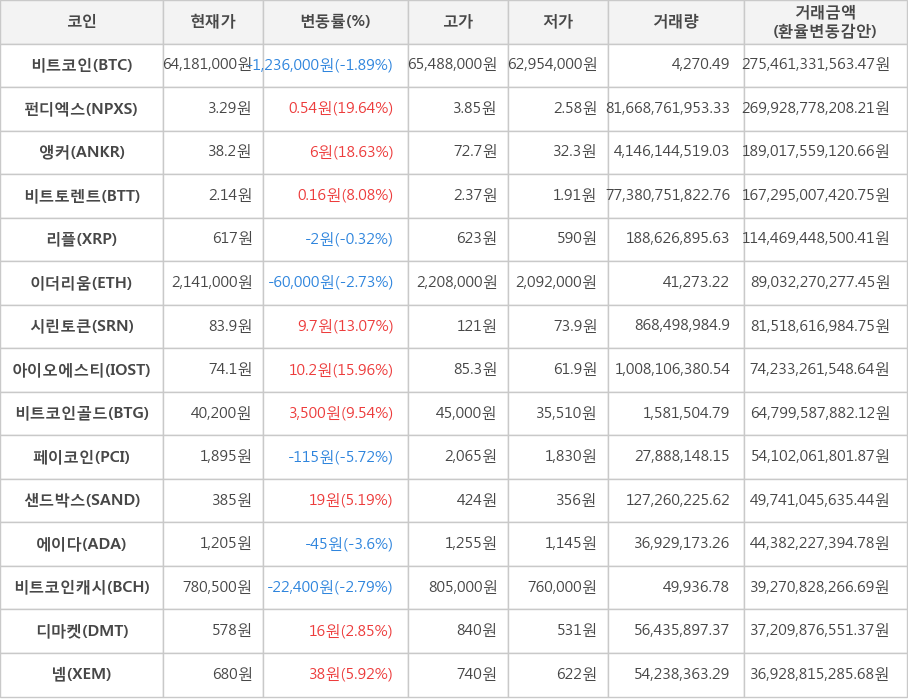 비트코인, 펀디엑스, 앵커, 비트토렌트, 리플, 이더리움, 시린토큰, 아이오에스티, 비트코인골드, 페이코인, 샌드박스, 에이다, 비트코인캐시, 디마켓, 넴