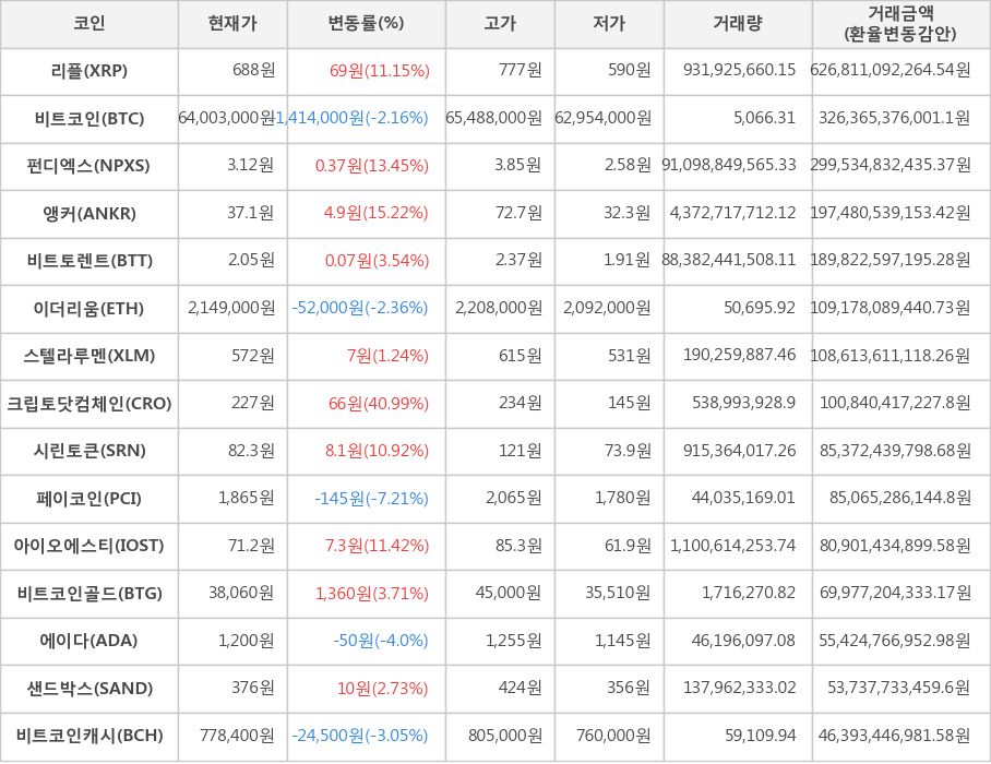 비트코인, 리플, 펀디엑스, 앵커, 비트토렌트, 이더리움, 스텔라루멘, 크립토닷컴체인, 시린토큰, 페이코인, 아이오에스티, 비트코인골드, 에이다, 샌드박스, 비트코인캐시