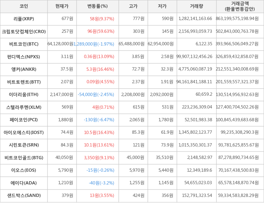 비트코인, 리플, 크립토닷컴체인, 펀디엑스, 앵커, 비트토렌트, 이더리움, 스텔라루멘, 페이코인, 아이오에스티, 시린토큰, 비트코인골드, 이오스, 에이다, 샌드박스