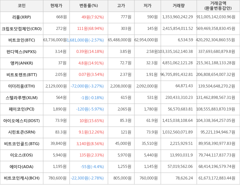 비트코인, 리플, 크립토닷컴체인, 펀디엑스, 앵커, 비트토렌트, 이더리움, 스텔라루멘, 페이코인, 아이오에스티, 시린토큰, 비트코인골드, 이오스, 에이다, 비트코인캐시