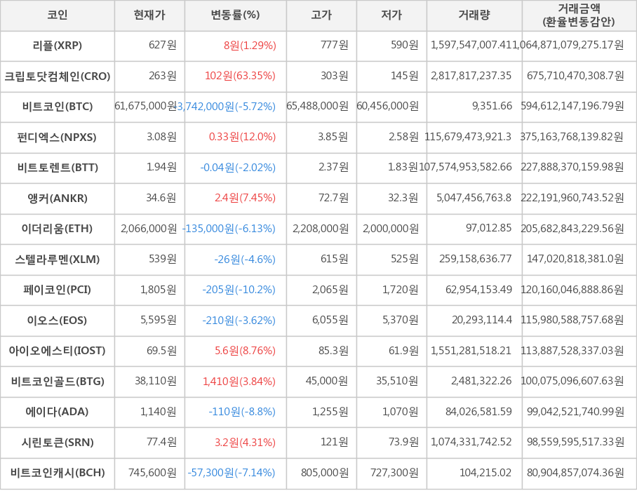 비트코인, 리플, 크립토닷컴체인, 펀디엑스, 비트토렌트, 앵커, 이더리움, 스텔라루멘, 페이코인, 이오스, 아이오에스티, 비트코인골드, 에이다, 시린토큰, 비트코인캐시