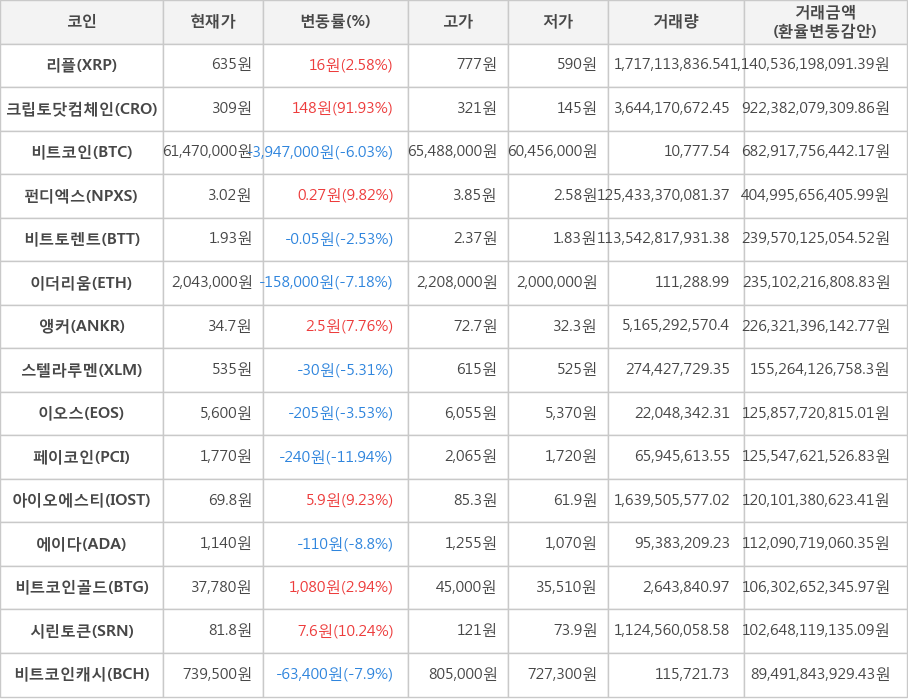 비트코인, 리플, 크립토닷컴체인, 펀디엑스, 비트토렌트, 이더리움, 앵커, 스텔라루멘, 이오스, 페이코인, 아이오에스티, 에이다, 비트코인골드, 시린토큰, 비트코인캐시