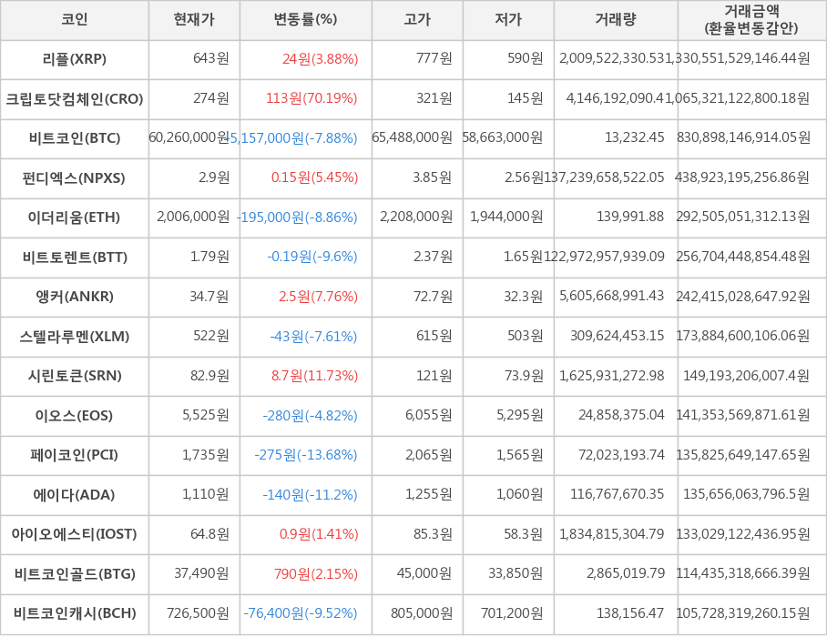 비트코인, 리플, 크립토닷컴체인, 펀디엑스, 이더리움, 비트토렌트, 앵커, 스텔라루멘, 시린토큰, 이오스, 페이코인, 에이다, 아이오에스티, 비트코인골드, 비트코인캐시