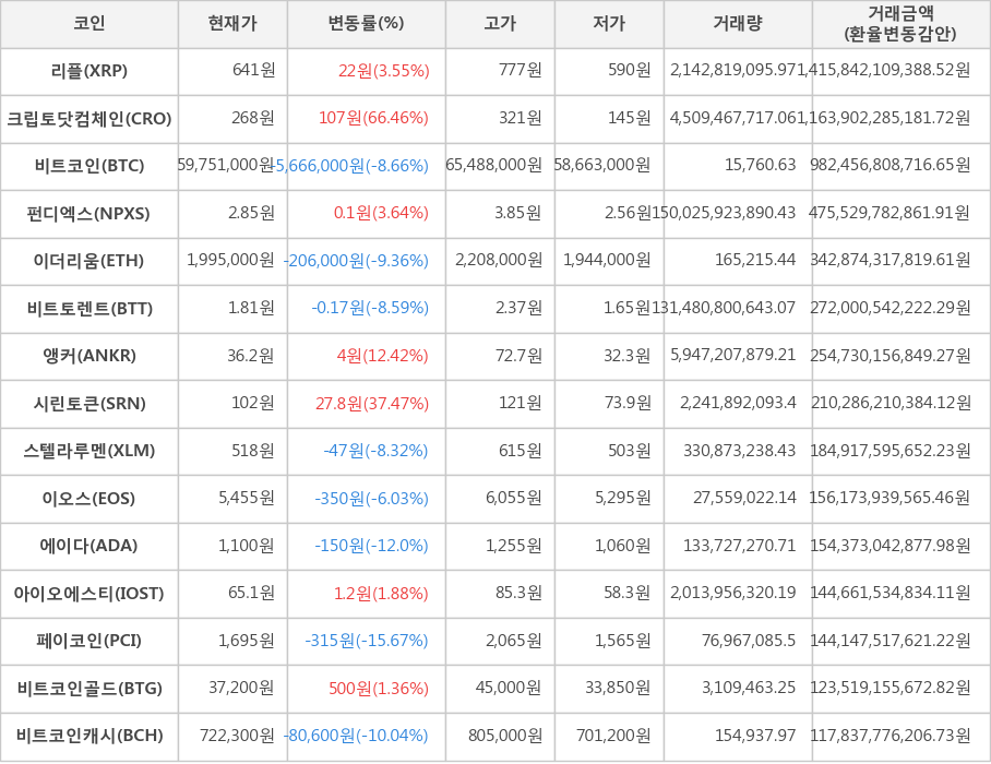 비트코인, 리플, 크립토닷컴체인, 펀디엑스, 이더리움, 비트토렌트, 앵커, 시린토큰, 스텔라루멘, 이오스, 에이다, 아이오에스티, 페이코인, 비트코인골드, 비트코인캐시