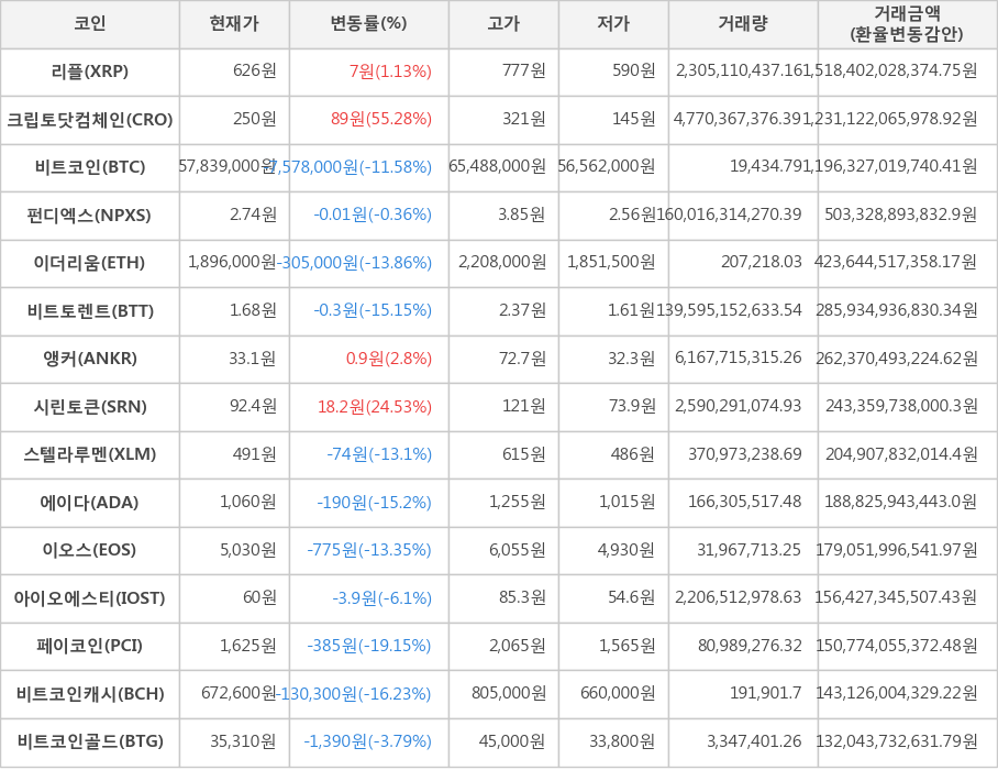 비트코인, 리플, 크립토닷컴체인, 펀디엑스, 이더리움, 비트토렌트, 앵커, 시린토큰, 스텔라루멘, 에이다, 이오스, 아이오에스티, 페이코인, 비트코인캐시, 비트코인골드