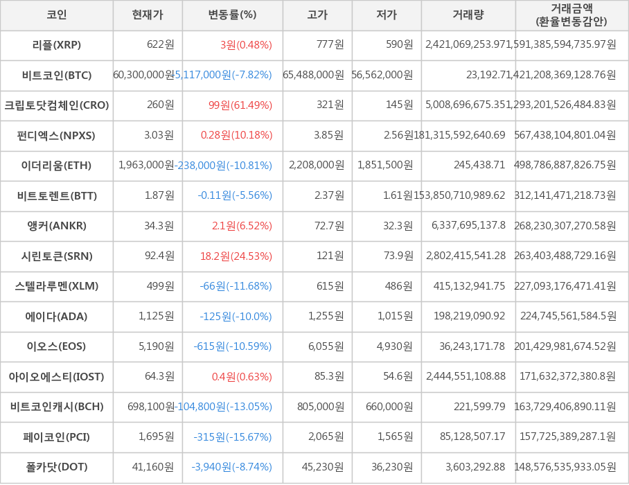 비트코인, 리플, 크립토닷컴체인, 펀디엑스, 이더리움, 비트토렌트, 앵커, 시린토큰, 스텔라루멘, 에이다, 이오스, 아이오에스티, 비트코인캐시, 페이코인, 폴카닷