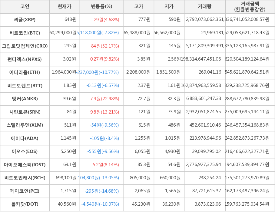 비트코인, 리플, 크립토닷컴체인, 펀디엑스, 이더리움, 비트토렌트, 앵커, 시린토큰, 스텔라루멘, 에이다, 이오스, 아이오에스티, 비트코인캐시, 페이코인, 폴카닷