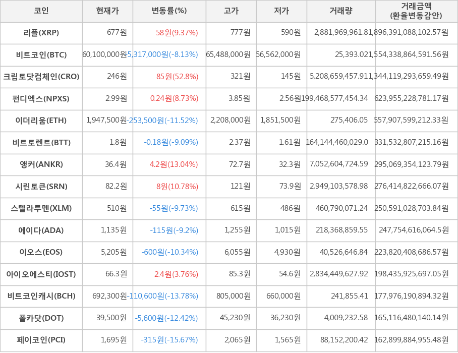 비트코인, 리플, 크립토닷컴체인, 펀디엑스, 이더리움, 비트토렌트, 앵커, 시린토큰, 스텔라루멘, 에이다, 이오스, 아이오에스티, 비트코인캐시, 폴카닷, 페이코인