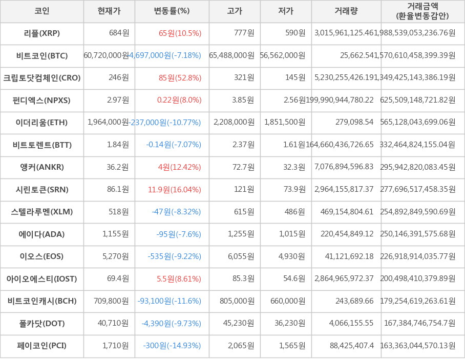 비트코인, 리플, 크립토닷컴체인, 펀디엑스, 이더리움, 비트토렌트, 앵커, 시린토큰, 스텔라루멘, 에이다, 이오스, 아이오에스티, 비트코인캐시, 폴카닷, 페이코인