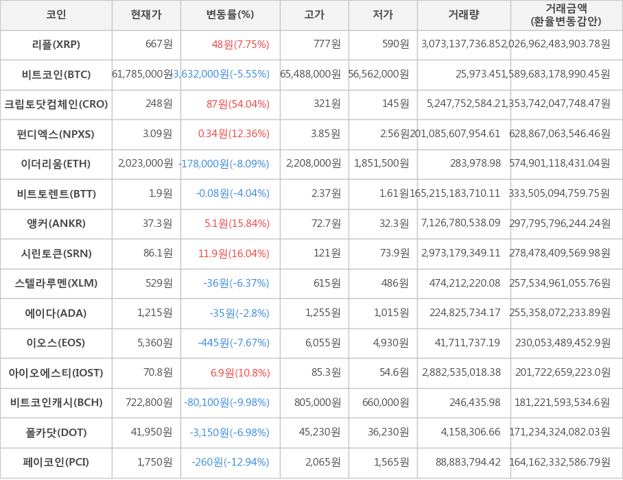 비트코인, 리플, 크립토닷컴체인, 펀디엑스, 이더리움, 비트토렌트, 앵커, 시린토큰, 스텔라루멘, 에이다, 이오스, 아이오에스티, 비트코인캐시, 폴카닷, 페이코인