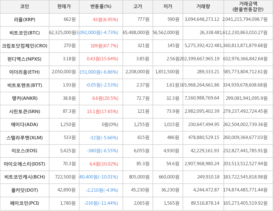 비트코인, 리플, 크립토닷컴체인, 펀디엑스, 이더리움, 비트토렌트, 앵커, 시린토큰, 에이다, 스텔라루멘, 이오스, 아이오에스티, 비트코인캐시, 폴카닷, 페이코인