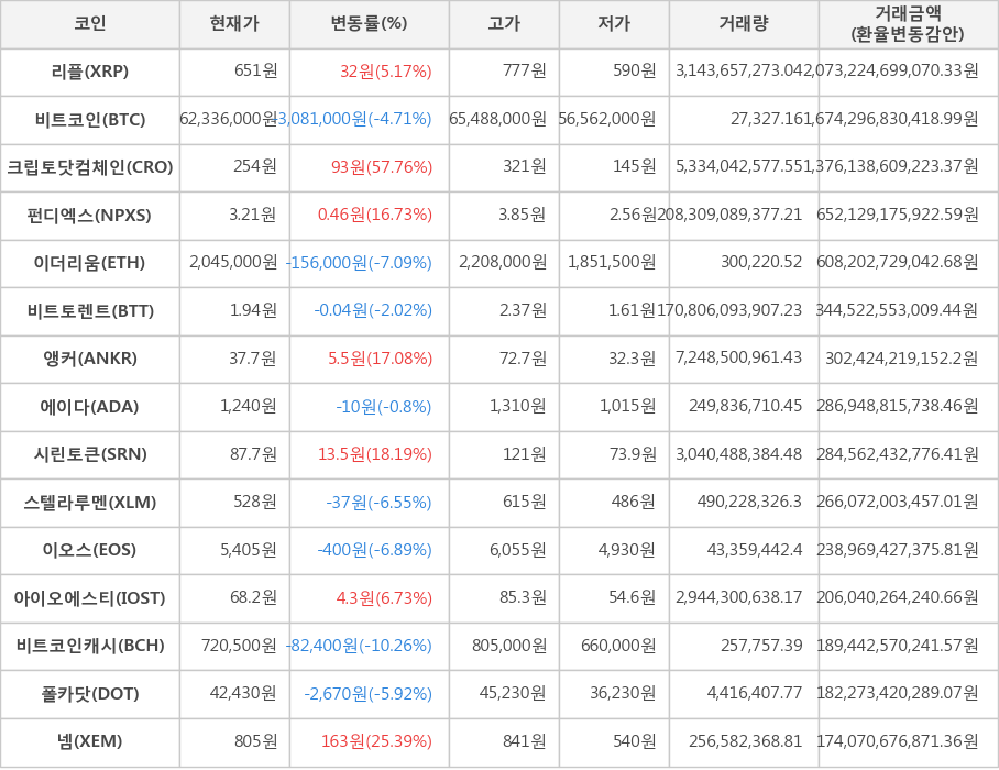 비트코인, 리플, 크립토닷컴체인, 펀디엑스, 이더리움, 비트토렌트, 앵커, 에이다, 시린토큰, 스텔라루멘, 이오스, 아이오에스티, 비트코인캐시, 폴카닷, 넴