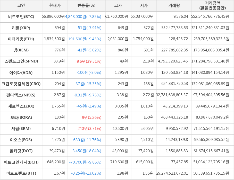 비트코인, 리플, 이더리움, 넴, 스펜드코인, 에이다, 크립토닷컴체인, 펀디엑스, 제로엑스, 보라, 세럼, 이오스, 폴카닷, 비트코인캐시, 비트토렌트