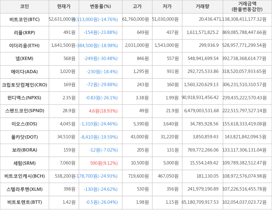 비트코인, 리플, 이더리움, 넴, 에이다, 크립토닷컴체인, 펀디엑스, 스펜드코인, 이오스, 폴카닷, 보라, 세럼, 비트코인캐시, 스텔라루멘, 비트토렌트