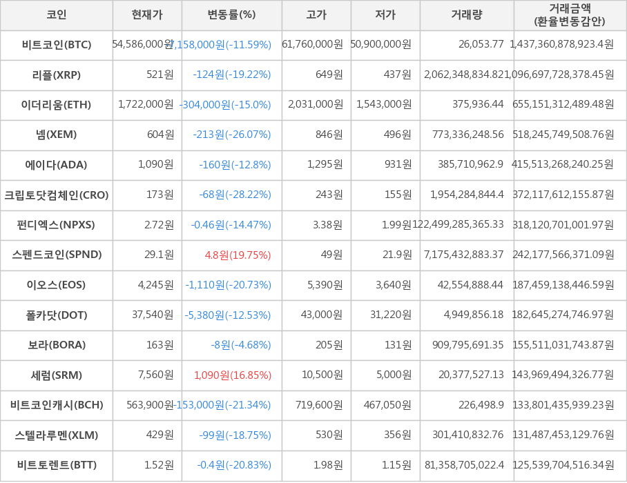 비트코인, 리플, 이더리움, 넴, 에이다, 크립토닷컴체인, 펀디엑스, 스펜드코인, 이오스, 폴카닷, 보라, 세럼, 비트코인캐시, 스텔라루멘, 비트토렌트