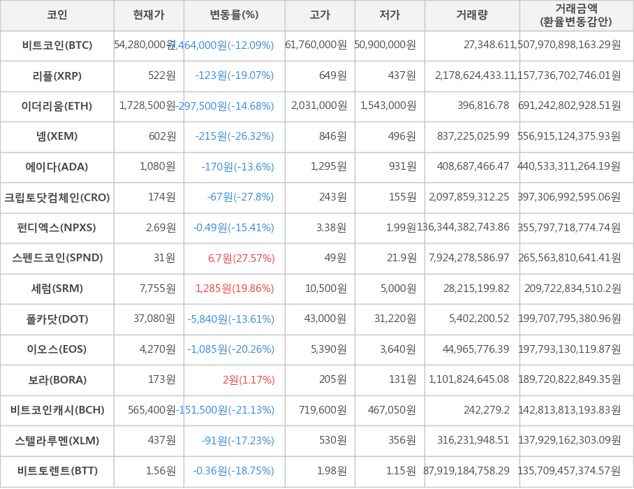 비트코인, 리플, 이더리움, 넴, 에이다, 크립토닷컴체인, 펀디엑스, 스펜드코인, 세럼, 폴카닷, 이오스, 보라, 비트코인캐시, 스텔라루멘, 비트토렌트