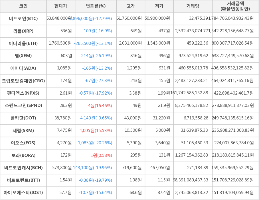 비트코인, 리플, 이더리움, 넴, 에이다, 크립토닷컴체인, 펀디엑스, 스펜드코인, 폴카닷, 세럼, 이오스, 보라, 비트코인캐시, 비트토렌트, 아이오에스티