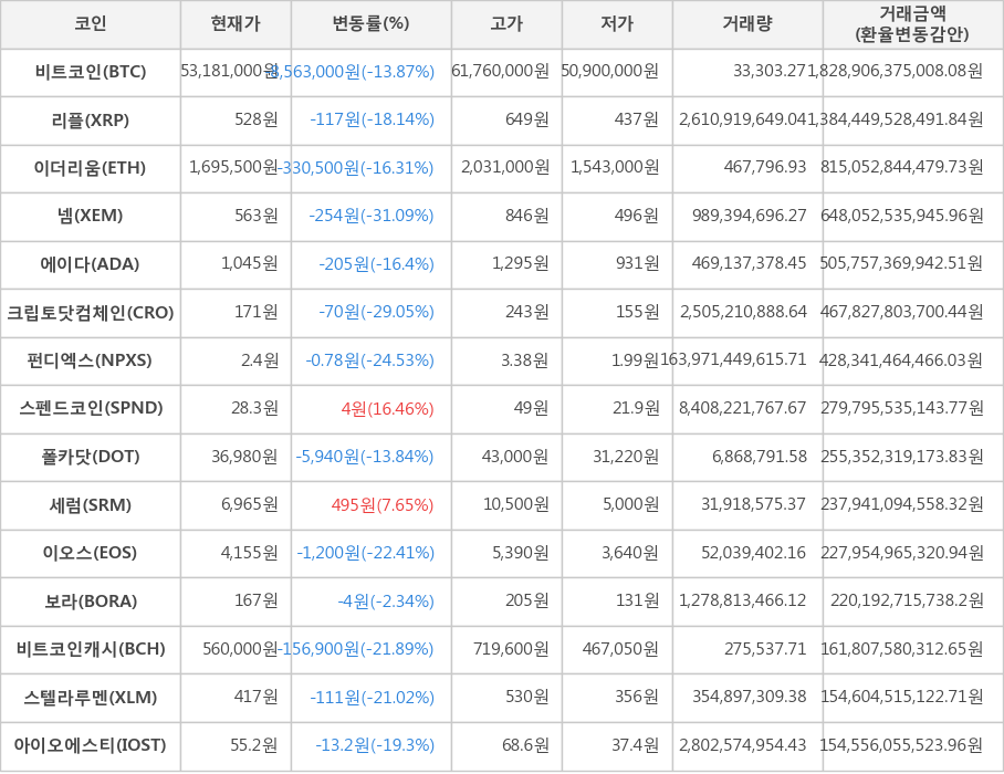 비트코인, 리플, 이더리움, 넴, 에이다, 크립토닷컴체인, 펀디엑스, 스펜드코인, 폴카닷, 세럼, 이오스, 보라, 비트코인캐시, 스텔라루멘, 아이오에스티