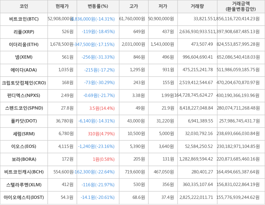 비트코인, 리플, 이더리움, 넴, 에이다, 크립토닷컴체인, 펀디엑스, 스펜드코인, 폴카닷, 세럼, 이오스, 보라, 비트코인캐시, 스텔라루멘, 아이오에스티