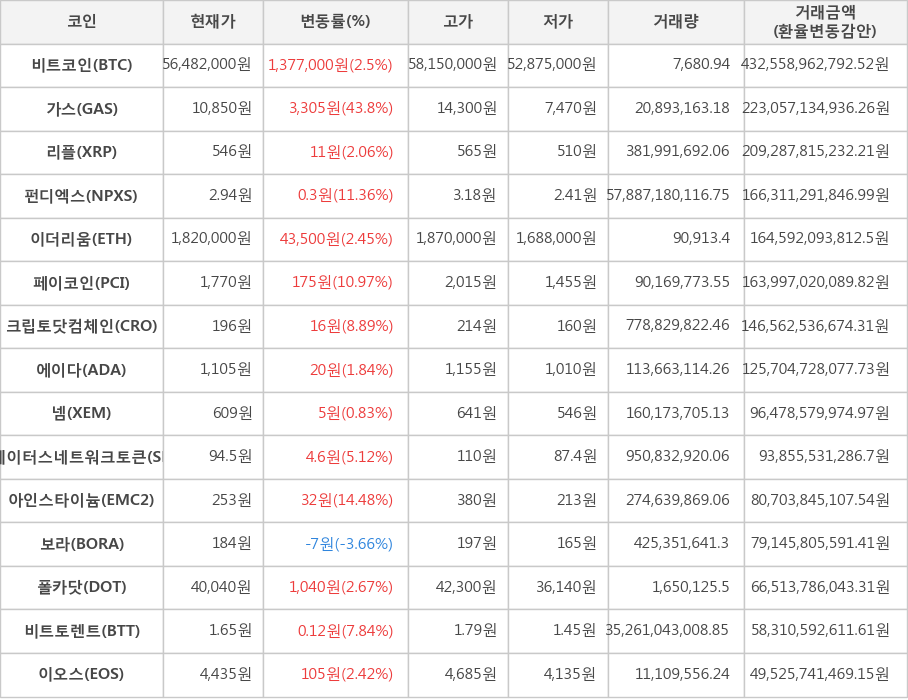 비트코인, 가스, 리플, 펀디엑스, 이더리움, 페이코인, 크립토닷컴체인, 에이다, 넴, 스테이터스네트워크토큰, 아인스타이늄, 보라, 폴카닷, 비트토렌트, 이오스