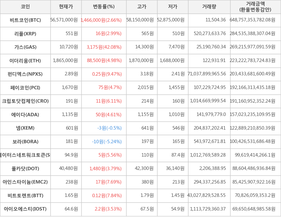 비트코인, 리플, 가스, 이더리움, 펀디엑스, 페이코인, 크립토닷컴체인, 에이다, 넴, 보라, 스테이터스네트워크토큰, 폴카닷, 아인스타이늄, 비트토렌트, 아이오에스티