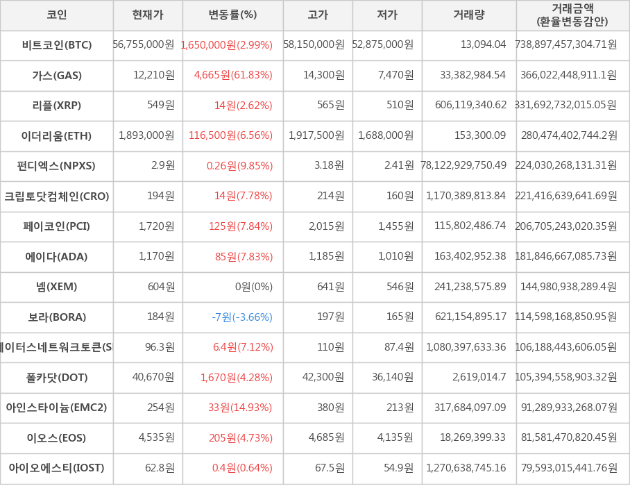 비트코인, 가스, 리플, 이더리움, 펀디엑스, 크립토닷컴체인, 페이코인, 에이다, 넴, 보라, 스테이터스네트워크토큰, 폴카닷, 아인스타이늄, 이오스, 아이오에스티