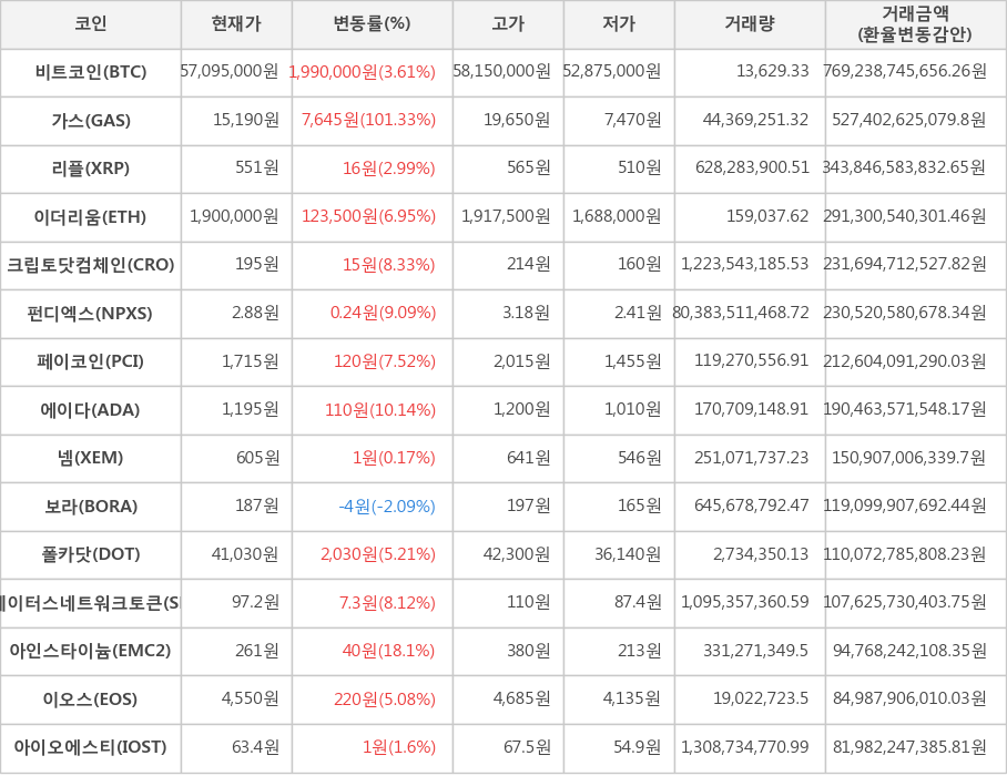 비트코인, 가스, 리플, 이더리움, 크립토닷컴체인, 펀디엑스, 페이코인, 에이다, 넴, 보라, 폴카닷, 스테이터스네트워크토큰, 아인스타이늄, 이오스, 아이오에스티