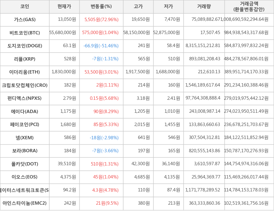 비트코인, 가스, 도지코인, 리플, 이더리움, 크립토닷컴체인, 펀디엑스, 에이다, 페이코인, 넴, 보라, 폴카닷, 이오스, 스테이터스네트워크토큰, 아인스타이늄