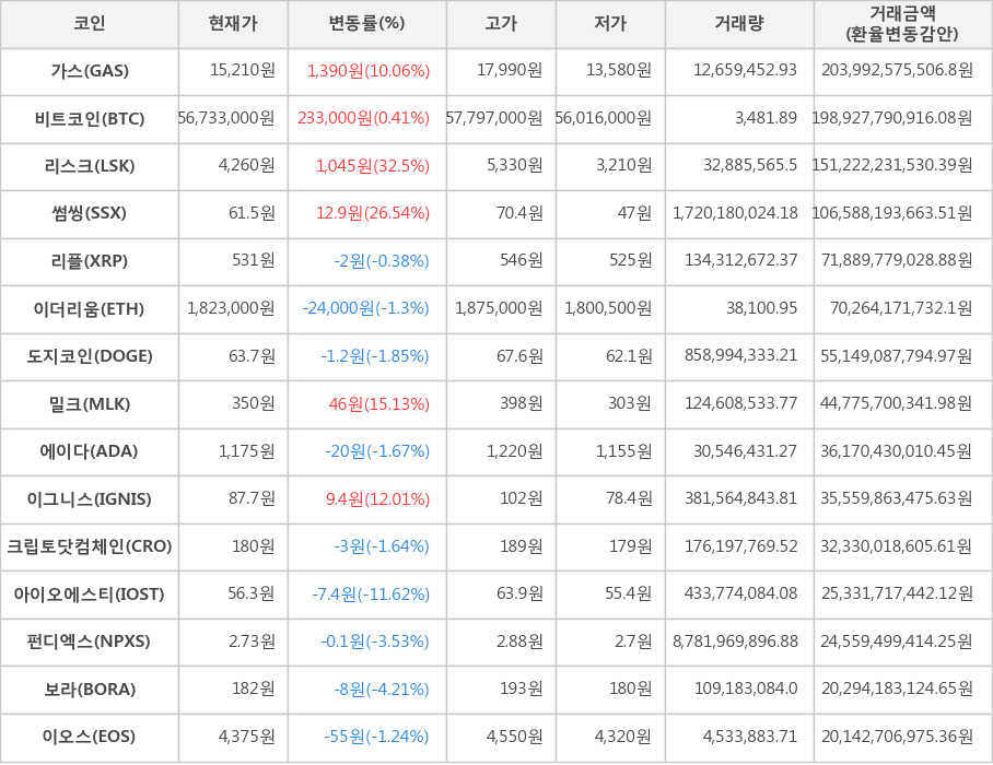 비트코인, 가스, 리스크, 썸씽, 리플, 이더리움, 도지코인, 밀크, 에이다, 이그니스, 크립토닷컴체인, 아이오에스티, 펀디엑스, 보라, 이오스