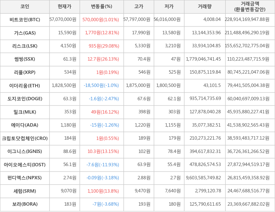 비트코인, 가스, 리스크, 썸씽, 리플, 이더리움, 도지코인, 밀크, 에이다, 크립토닷컴체인, 이그니스, 아이오에스티, 펀디엑스, 세럼, 보라