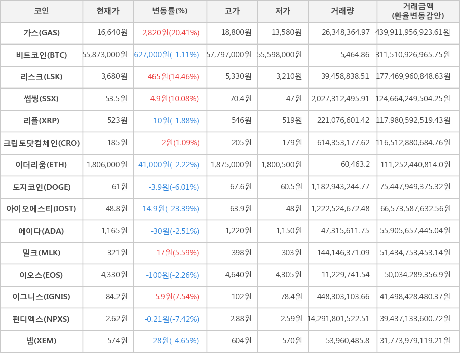 비트코인, 가스, 리스크, 썸씽, 리플, 크립토닷컴체인, 이더리움, 도지코인, 아이오에스티, 에이다, 밀크, 이오스, 이그니스, 펀디엑스, 넴