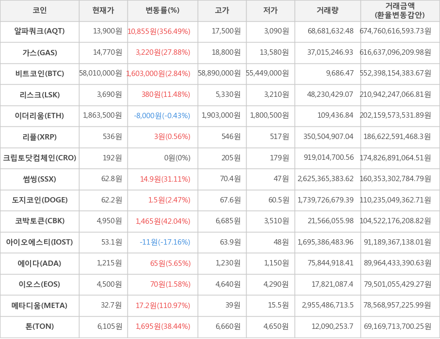 비트코인, 알파쿼크, 가스, 리스크, 이더리움, 리플, 크립토닷컴체인, 썸씽, 도지코인, 코박토큰, 아이오에스티, 에이다, 이오스, 메타디움, 톤