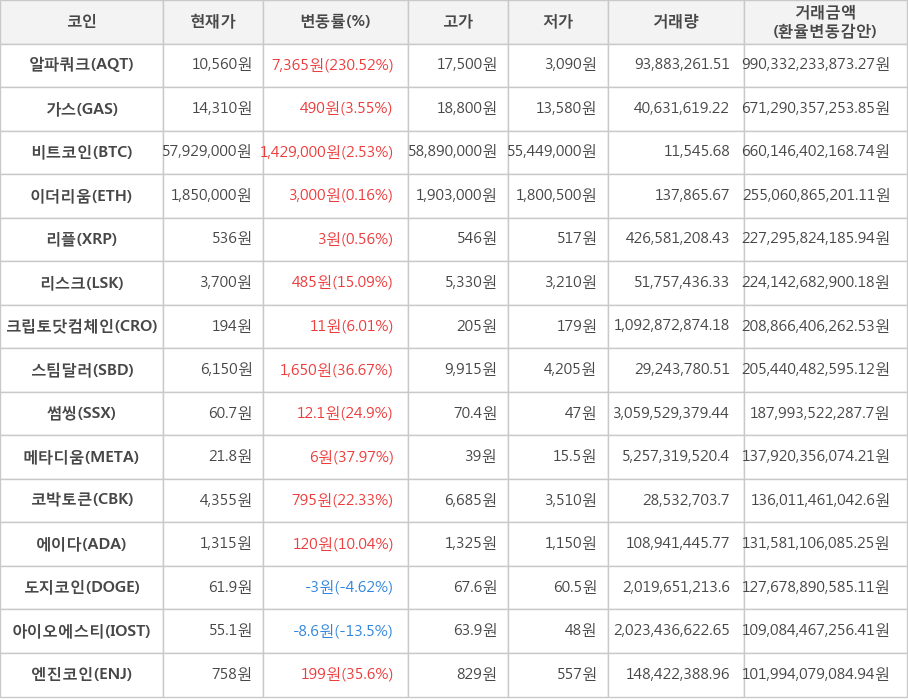 비트코인, 알파쿼크, 가스, 이더리움, 리플, 리스크, 크립토닷컴체인, 스팀달러, 썸씽, 메타디움, 코박토큰, 에이다, 도지코인, 아이오에스티, 엔진코인