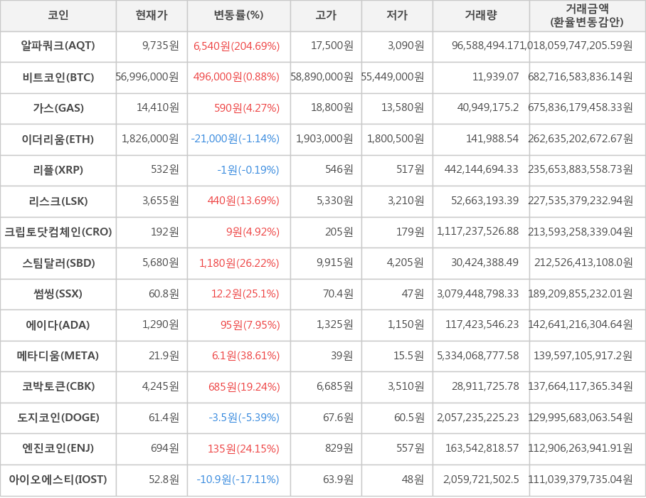 비트코인, 알파쿼크, 가스, 이더리움, 리플, 리스크, 크립토닷컴체인, 스팀달러, 썸씽, 에이다, 메타디움, 코박토큰, 도지코인, 엔진코인, 아이오에스티