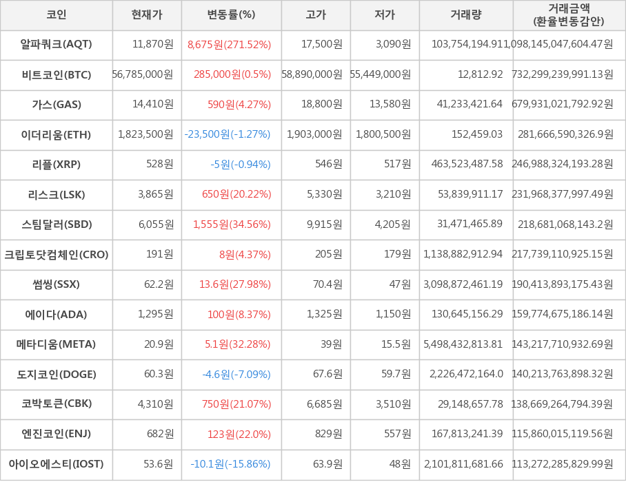 비트코인, 알파쿼크, 가스, 이더리움, 리플, 리스크, 스팀달러, 크립토닷컴체인, 썸씽, 에이다, 메타디움, 도지코인, 코박토큰, 엔진코인, 아이오에스티