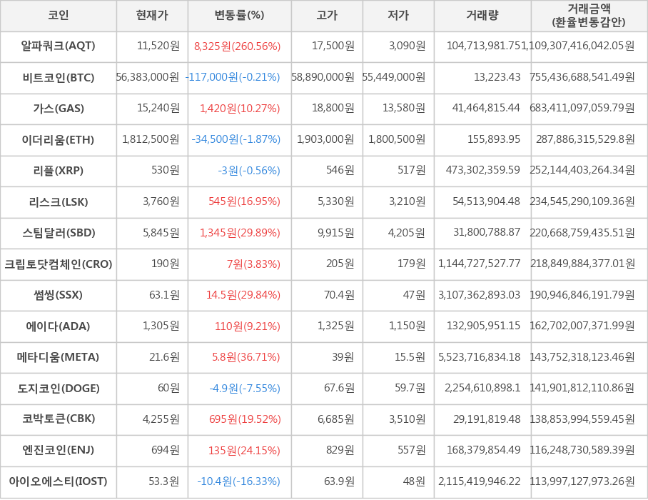 비트코인, 알파쿼크, 가스, 이더리움, 리플, 리스크, 스팀달러, 크립토닷컴체인, 썸씽, 에이다, 메타디움, 도지코인, 코박토큰, 엔진코인, 아이오에스티