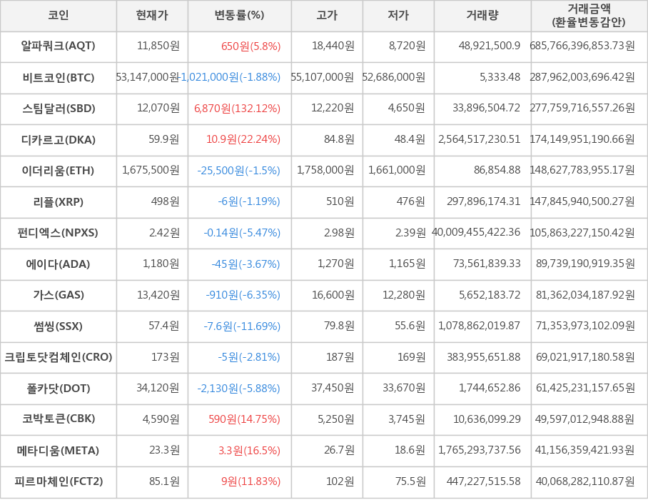 비트코인, 알파쿼크, 스팀달러, 디카르고, 이더리움, 리플, 펀디엑스, 에이다, 가스, 썸씽, 크립토닷컴체인, 폴카닷, 코박토큰, 메타디움, 피르마체인