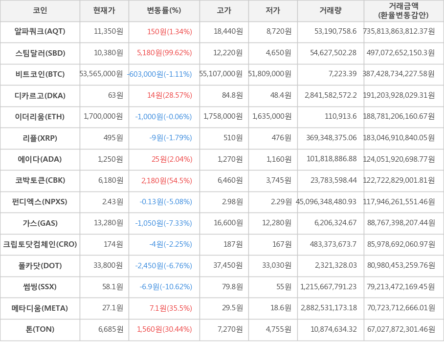 비트코인, 알파쿼크, 스팀달러, 디카르고, 이더리움, 리플, 에이다, 코박토큰, 펀디엑스, 가스, 크립토닷컴체인, 폴카닷, 썸씽, 메타디움, 톤