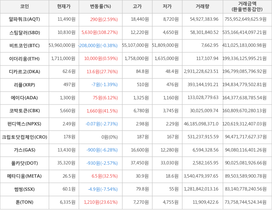 비트코인, 알파쿼크, 스팀달러, 이더리움, 디카르고, 리플, 에이다, 코박토큰, 펀디엑스, 크립토닷컴체인, 가스, 폴카닷, 메타디움, 썸씽, 톤